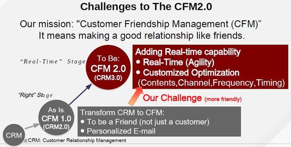 図2：CRMとCFM1.0／2.0の違い