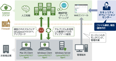 図1●エンドポイント脅威対策サービス with CylancePROTECTの概要(出所:NECソリューションイノベータ、NECネッツエスアイ)