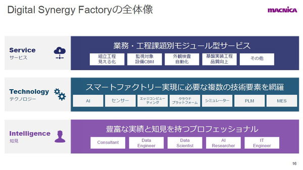 図1：スマートファクトリーの構築を支援するITシステムパッケージ「Digital Synergy Factory」の全体像（出典：マクニカ）