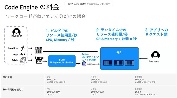 図3：IBM Cloud Code Engineの利用料金。コードを実行していない時はインスタンスがゼロ台であり、コードを実行している時に限って課金する。オートスケール機能を備えており、アプリケーションの負荷に合わせてインスタンスの台数を動的に増減する（出典：日本IBM）