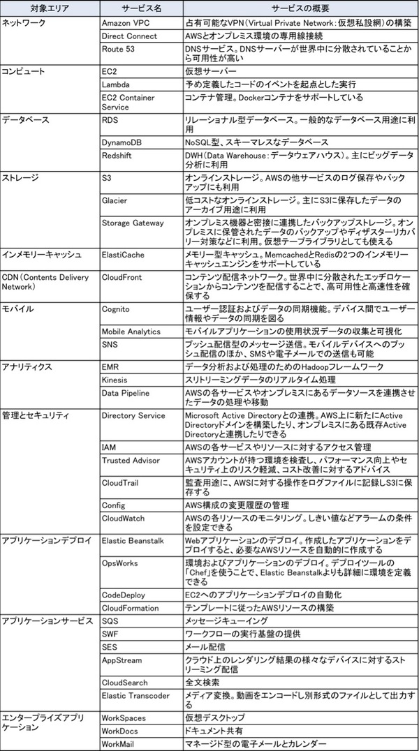 表2：AWS（Amazon Web Services）のサービス一覧（2015年4月時点）