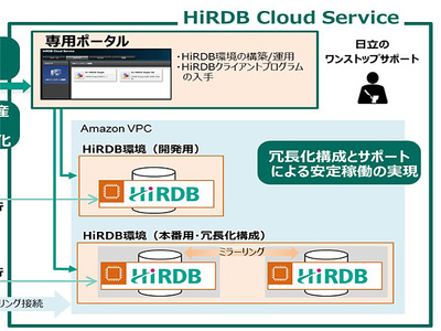 日立 基幹データベース Hirdb をクラウドサービス化 Aws上で運用サポート付きで提供 It Leaders