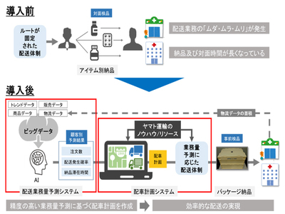 アルフレッサとヤマト運輸 配送業務量を予測して適正に配車するaiシステムを稼働 It Leaders