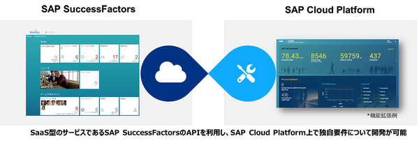 図1：SaaSアプリケーションのSAP SuccessFactorsの標準機能をベースに、独自の画面や機能をPaaSのSAP Cloud Platformで構築した（出典：NEC、アビームコンサルティング、SAPジャパン）