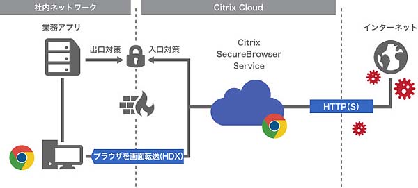 図1：「Citrix Secure Browser サービス」によって、Webブラウザの利用環境を企業のネットワークからクラウド上に分離できる（出典：アセンテック）