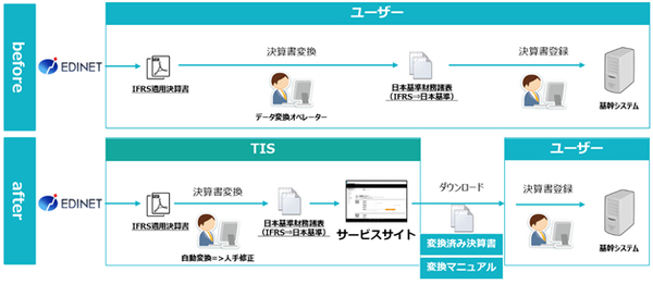 図1：決算書日本会計基準化サービスの概要（出典：TIS）