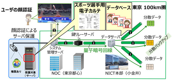 図1：Tokyo QKD Network上に設置した顔認証による管理システム概要（出典：国立研究開発法人情報通信研究機構とNEC）