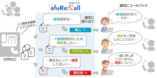 図1：「CTBASE/afuRe:Call」の利用イメージ（出典：NTTテクノクロス）