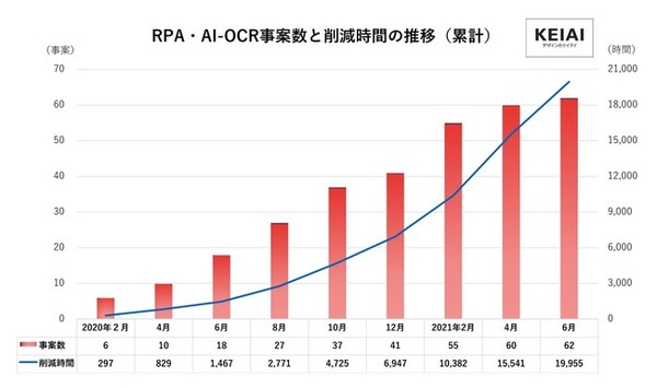 図1：ケイアイスター不動産における、RPA/AI-OCR事案数と工数削減時間の推移（出典：ケイアイスター不動産株）