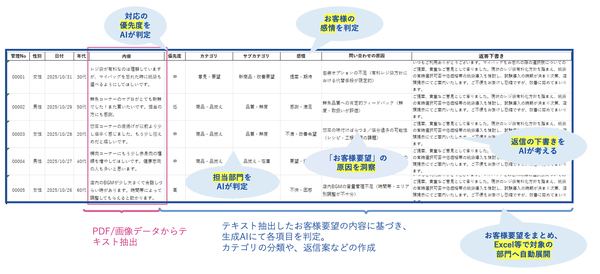 図4：非構造化データの構造化の例