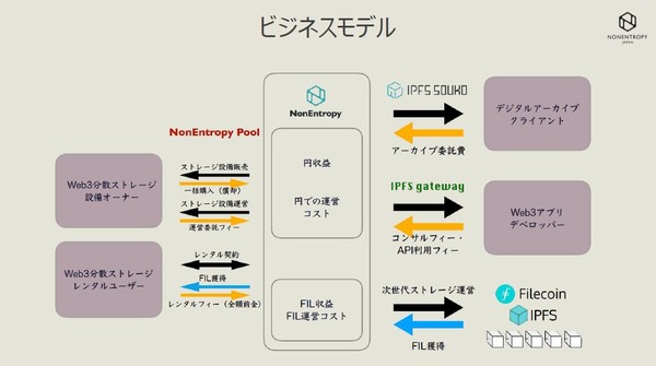 図2：NonEntropy Japanのビジネスモデル（出典：NonEntropy Japan）
