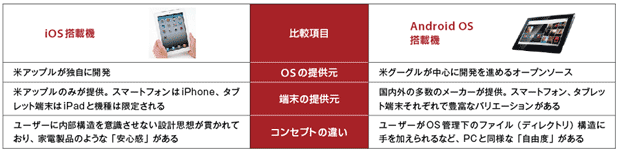 図2-1　iOS搭載機とAndroid搭載機の市場アプローチの違い