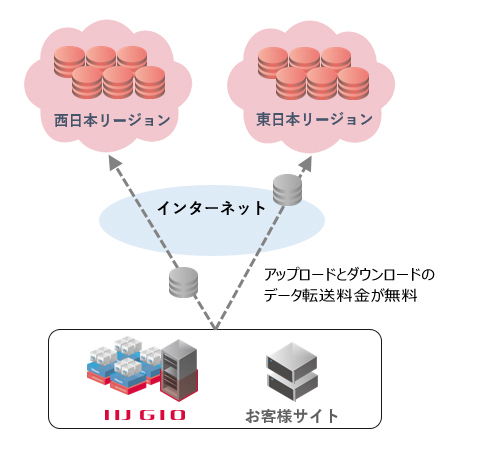 図1：IIJオブジェクトストレージサービスの概要。西日本リージョンと東日本リージョンを用意している（出典：インターネットイニシアティブ）