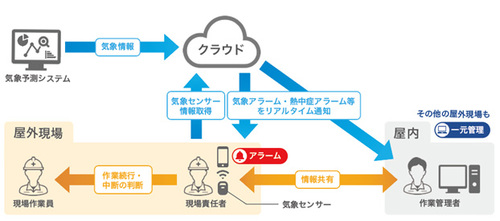 図1●KDDI IoTクラウド ～作業員みまもり～ ＋天候予測の概要（出所：ウェザーニューズ、KDDI）