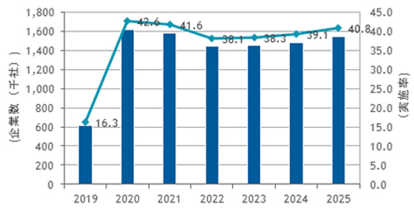 図1：国内テレワーク市場 テレワーク 導入企業数予測、2019年～2025年（出典：IDC Japan）