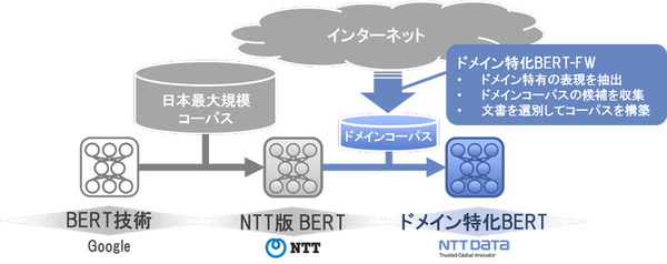 図1：ドメイン特化BERT-FWの仕組み（出典：NTTデータ）