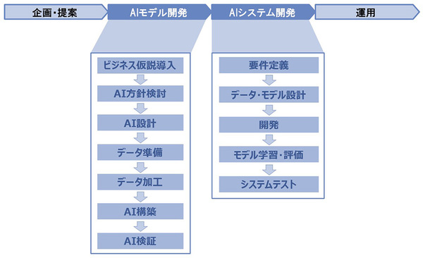 図1：AI開発プロセスの全体像（出典：NTTデータ）