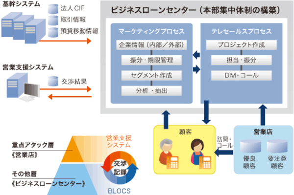 図1：架電業務システムBLOCSの概要（出典：アイティフォー）