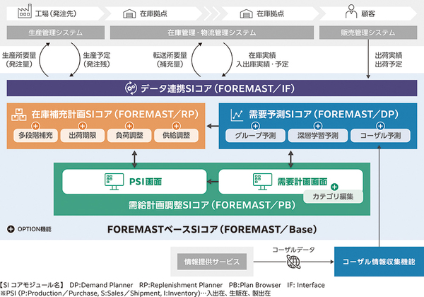 図1：需要予測・需給計画ソフトウェア新版「FOREMAST Ver.3.3」が備える機能の概要。気象情報などのコーザルデータを用いて需要予測を補正する機能を追加した（出典：キヤノンITソリューションズ）