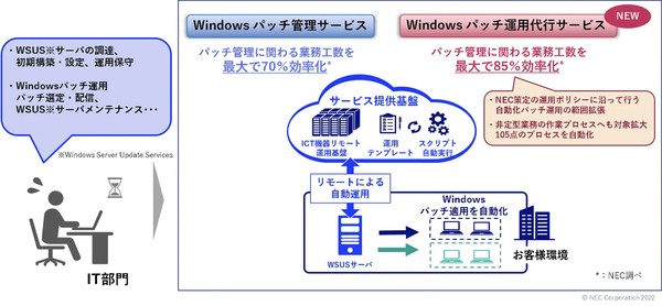 図1：「Windows パッチ運用代行サービス」の概要（出典：NEC）