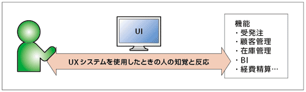 図2-1　UXは見た目だけではない。UIを通じて利用するシステム機能もUXに影響する