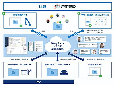 戸田建設 Dropbox Businessを国内全作業所に導入 約5600人で情報を共有 It Leaders