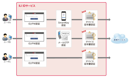 図1：多要素認証オプションにデバイス証明書認証を追加した（出典：インターネットイニシアティブ）