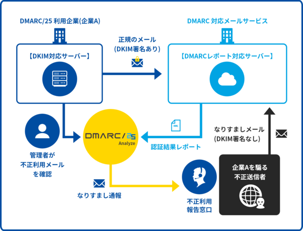 図1：DMARCレポートを可視化するクラウドサービス「DMARC / 25 Analyze」を強化し、なりすましメールの送信元IPアドレスの管理者にメールで通報できる「なりすまし通報機能」を追加した（出典：TwoFive）