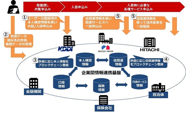 図1：コンソーシアム形成による企業間情報連携基盤のイメージ（出典：積水ハウス、KDDI、日立製作所）