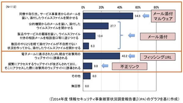 図1：日本における標的型攻撃の主な手段はフィッシングメール
