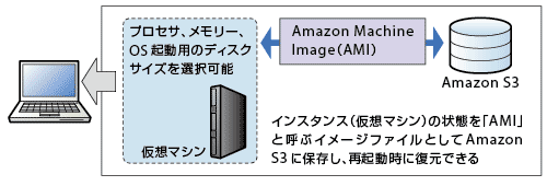 Amazon Elastic Compute Cloud