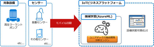 図1●ユニアデックスと住友精密工業が共同で実施するIoT/機械学習による故障予兆の実証実験(出所:ユニアデックス)