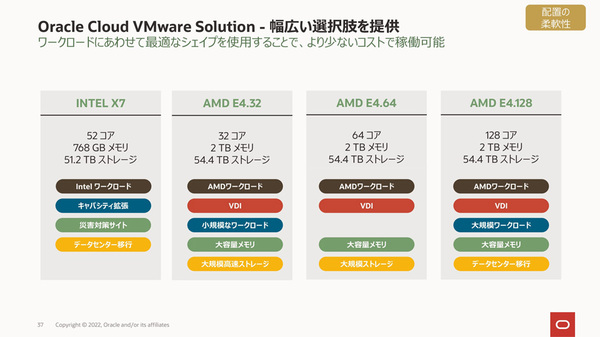 図1：Oracle Cloud VMware Solutionで選択可能なベアメタルサーバーの種類を増やした。CPUコア数の選択肢の幅が、少ない方と多い方の両方に広がった。メモリー搭載量は2倍以上に増えた（出典：日本オラクル）