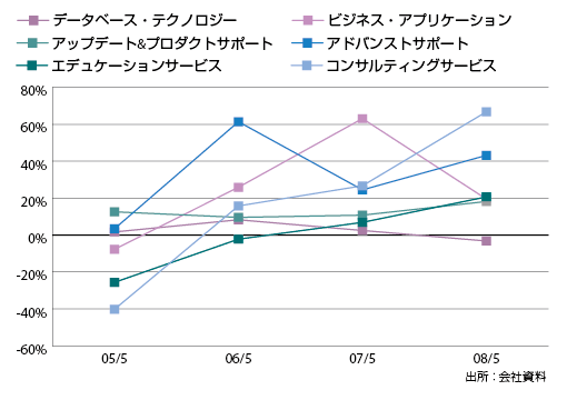 図1　日本オラクル  セグメント別売上前年比（単位：%）