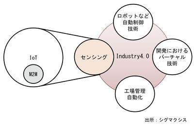 図1：IoTとIndustry4.0の関係性
