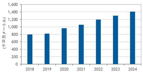 図1：超大規模データセンター 延床面積予測：2018年～2024年（出典：IDC Japan）