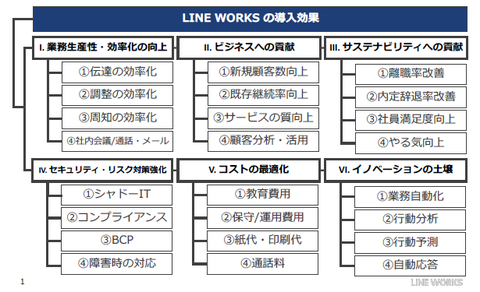 図3　LINE WORKSの活用シーンと導入効果