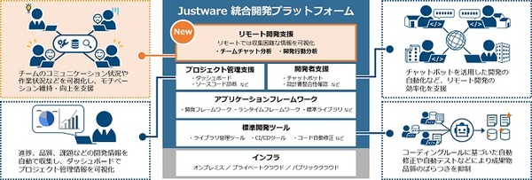 図1：ソフトウェア開発環境「Justware 統合開発プラットフォーム」を強化し、リモート開発を支援する機能を追加した（出典：日立製作所）