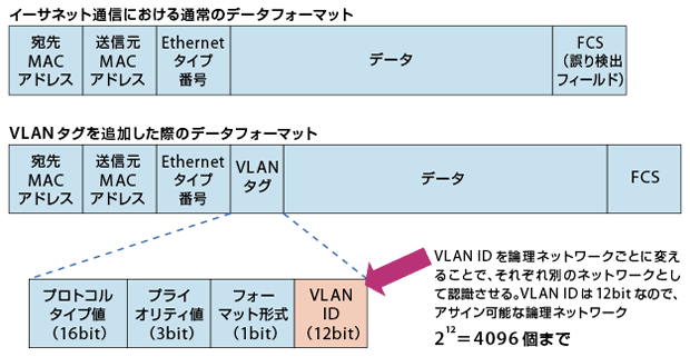 図3-1　VLANによるネットワークの論理分割と、その限界