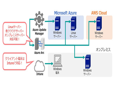 WSUS代替サービスへの移行を支援する「パッチ管理効率化 ...