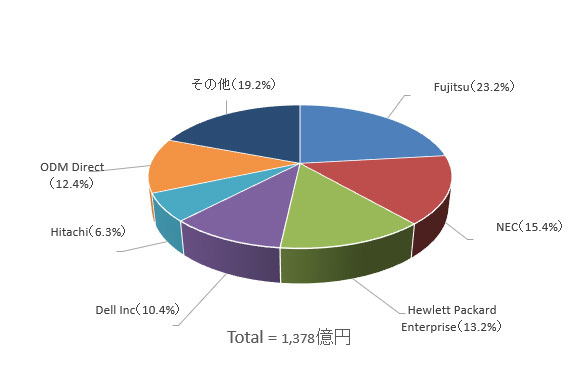 図1：2018年第3四半期の国内サーバー市場（売上額の会社シェア）（出典：IDC Japan）