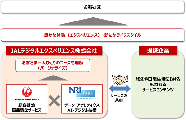図1：共同出資会社「JALデジタルエクスペリエンス」が提供するサービスの概要（出典：日本航空、野村総合研究所）