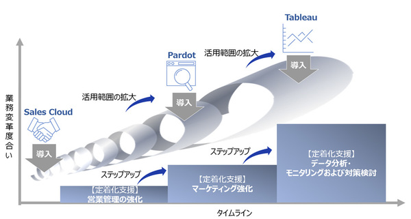 図1：定着化支援フェーズを起点としたビジネス変革の概要（出典：NTTデータ）