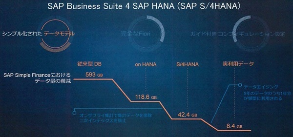 図3：S/4 HANAにおけるデータ量の削減