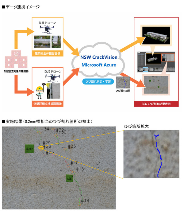 図1：ドローンを用いた建築物メンテナンスサービスの概要（出典：日本システムウエア、DJI JAPAN、日本マイクロソフト）