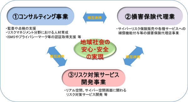 図2：新会社「NTT Risk Manager」の事業内容（出典：NTT東日本）