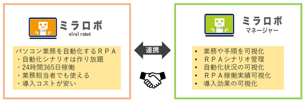 図1：RPAソフトウェアの「ミラロボ」と「ミラロボマネージャー」を使ってサービスを提供する（出典：タイタンコミュニケーションズ）