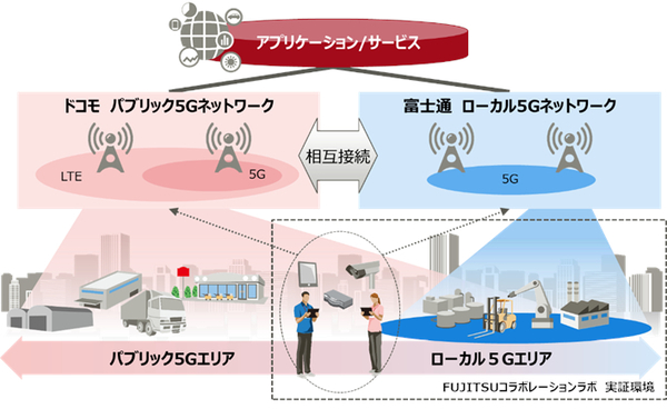 図1：ハイブリッドネットワークによる相互接続イメージ（出典：富士通、NTTドコモ）