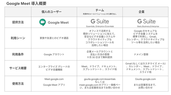 図1：Google Meetが使えるサービスの一覧。個人向けの無料版と、G Suiteのチーム向けエディションを新規に用意した（出典：グーグル）