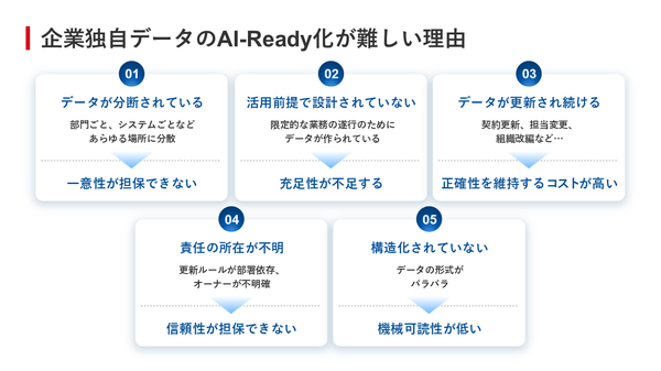 図3：企業独自データのAI Ready化が難しい理由